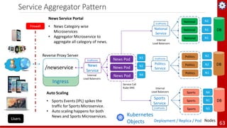 Service Aggregator Pattern
/newservice
Reverse Proxy Server
Ingress
Deployment / Replica / Pod Nodes
Kubernetes
Objects
Firewall
Service Call
Kube DNS
63
Users
Internal
Load Balancers
EndPoints News Pod
News Pod
News Pod
News
Service
N4
N3
N2
News Service Portal
• News Category wise
Microservices
• Aggregator Microservice to
aggregate all category of news.
Auto Scaling
• Sports Events (IPL) spikes the
traffic for Sports Microservice.
• Auto scaling happens for both
News and Sports Microservices.
N1
N2
N2National
National
National
National
Service
EndPoints
Internal
Load Balancers
DB
N1
N2
N2Politics
Politics
Politics
Politics
Service
EndPoints
DB
Sports
Sports
Sports
Sports
Service
N4
N3
N1
EndPoints
Internal
Load Balancers
DB
 