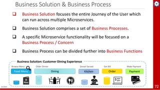 Business Solution & Business Process
4/1/2019 72
 Business Solution focuses the entire Journey of the User which
can run across multiple Microservices.
 Business Solution comprises a set of Business Processes.
 A specific Microservice functionality will be focused on a
Business Process / Concern
 Business Process can be divided further into Business Functions
Business Solution: Customer Dining Experience
Order PaymentFood Menu KitchenDining
Browse Menu Order Dinner Dinner Served Get Bill Make Payment
 