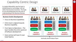 4/1/2019 73
Capability Centric Design
Vertically sliced Product Team
Business Centric Development
• Focus on Business Capabilities
• Entire team is aligned towards
Business Capability.
• From Specs to Operations – The
team handles the entire spectrum
of Software development.
• Every vertical will have it’s own
Code Pipeline
Front-End-Team Back-End-Team Database-Team
In a typical Monolithic way the team is
divided based on technology / skill set
rather than business functions. This leads
to not only bottlenecks but also lack of
understanding of the Business Domain.
QA / QC Team
Front-End
Back-End
Database
Business
Capability 1
QA/QCTeam
Front-End
Back-End
Database
Business
Capability 2
QA/QCTeam
Front-End
Back-End
Database
Business
Capability 3
QA/QCTeam
 