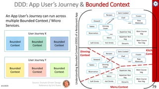 DDD: App User’s Journey & Bounded Context
4/1/2019
79
An App User’s Journey can run across
multiple Bounded Context / Micro
Services.
User Journey X
Bounded
Context
Bounded
Context
Bounded
Context
User Journey Y
Bounded
Context
Bounded
Context
Bounded
Context
Dinning
Order
Reservation
Tables
Recipes
Raw
Materials
Frozen
Semi Cooked
Appetizer Veg
Appetizer Non
Veg
Soft Drinks
Main Course
Non Veg
Main Course
Veg
Hot Drinks Desserts
Steward
Chef
Menu
uses
uses
Dinning
Order
Reservation
Tables
Recipes
Raw
Materials
Frozen
Semi Cooked
Appetizer Veg
Appetizer Non
Veg
Soft Drinks
Main Course
Non Veg
Main Course
Veg
Hot Drinks Desserts
Steward
Chef
Menu
uses
uses
UnderstandingBoundedContext(DDD)ofaRestaurantApp
Dinning
Context
Kitchen
Context
Menu Context
Source: Domain-Driven Design
Reference by Eric Evans
 