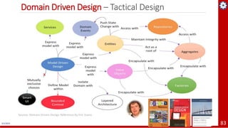4/1/2019 83
Domain Driven Design – Tactical Design
Source: Domain-Driven Design Reference by Eric Evans
 