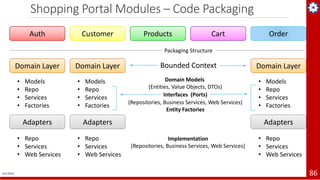 4/1/2019 86
Shopping Portal Modules – Code Packaging
Auth Products Cart OrderCustomer
Domain Layer
• Models
• Repo
• Services
• Factories
Adapters
• Repo
• Services
• Web Services
Domain Layer
• Models
• Repo
• Services
• Factories
Adapters
• Repo
• Services
• Web Services
Domain Layer
• Models
• Repo
• Services
• Factories
Adapters
• Repo
• Services
• Web Services
Packaging Structure
Bounded Context
Implementation
(Repositories, Business Services, Web Services)
Domain Models
(Entities, Value Objects, DTOs)
(Repositories, Business Services, Web Services)
Entity Factories
Interfaces (Ports)
 