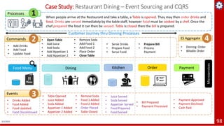 4/1/2019 98
Case Study: Restaurant Dining – Event Sourcing and CQRS
Order Payment
• Add Drinks
• Add Food
• Update Food
Commands • Open Table
• Add Juice
• Add Soda
• Add Appetizer 1
• Add Appetizer 2
• Serve Drinks
• Prepare Food
• Serve Food
Events
• Drinks Added
• Food Added
• Food Updated
• Food Discontinued
• Table Opened
• Juice Added
• Soda Added
• Appetizer 1 Added
• Appetizer 2 Added
• Juice Served
• Soda Served
• Appetizer Served
• Food Prepared
• Food Served
• Prepare Bill
• Process
Payment
• Bill Prepared
• Payment Processed
• Payment Approved
• Payment Declined
• Cash Paid
When people arrive at the Restaurant and take a table, a Table is opened. They may then order drinks and
food. Drinks are served immediately by the table staff, however food must be cooked by a chef. Once the
chef prepared the food it can then be served. Table is closed then the bill is prepared.
Microservices
• Dinning Order
• Billable Order
Customer Journey thru Dinning Processes
Processes
Food Menu KitchenDining
• Remove Soda
• Add Food 1
• Add Food 2
• Place Order
• Close Table
• Remove Soda
• Food 1 Added
• Food 2 Added
• Order Placed
• Table Closed
ES Aggregate
3
2 4
1
 