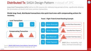 4/1/2019 116
Distributed Tx: SAGA Design Pattern instead of 2PC
Long Lived Transactions (LLTs) hold on to DB resources for...