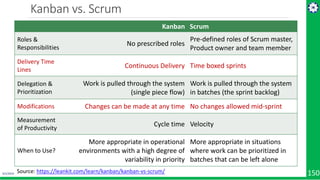 4/1/2019 150
Kanban vs. Scrum
Kanban Scrum
Roles &
Responsibilities
No prescribed roles
Pre-defined roles of Scrum master,...