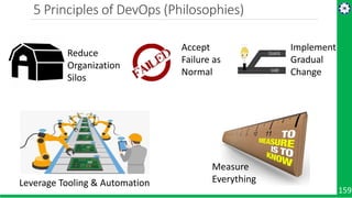 5 Principles of DevOps (Philosophies)
159
Reduce
Organization
Silos
Accept
Failure as
Normal
Implement
Gradual
Change
Leve...