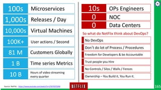 165
100s Microservices
1,000s Releases / Day
10,000s Virtual Machines
100K+ User actions / Second
81 M Customers Globally
...