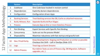 20
12FactorAppMethodology
4 Backing Services Treat Backing services like DB, Cache as attached resources
5 Build, Release,...
