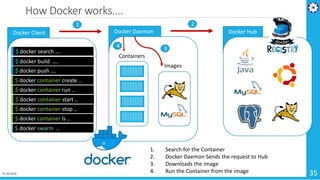 Docker DaemonDocker Client
How Docker works….
$ docker search ….
$ docker build ….
$ docker container create ..
Docker Hub...