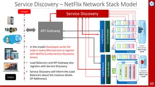 Service Discovery – NetFlix Network Stack Model
60
Firewall
Users
API Gateway
LoadBalancer
CircuitBreaker
Product
Product
...