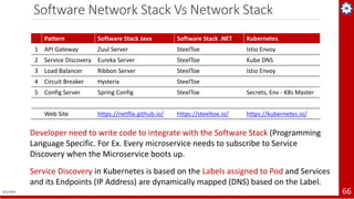 Software Network Stack Vs Network Stack
4/1/2019 66
Pattern Software Stack Java Software Stack .NET Kubernetes
1 API Gatew...