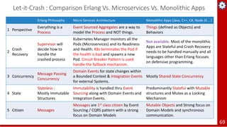 Let-it-Crash : Comparison Erlang Vs. Microservices Vs. Monolithic Apps
69
Erlang Philosophy Micro Services Architecture Mo...