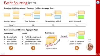 Microservices Architecture - Cloud Native Apps