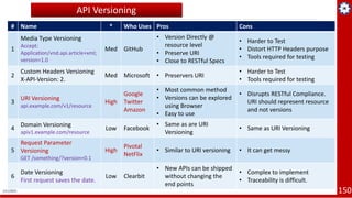 Microservices Architecture - Cloud Native Apps