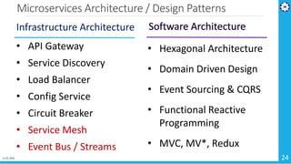 Microservices Architecture - Cloud Native Apps