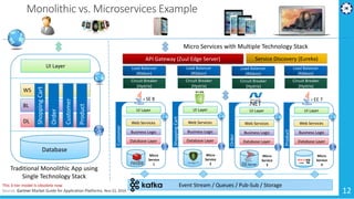 Microservices Architecture - Cloud Native Apps