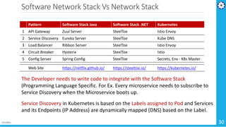 Microservices Architecture - Cloud Native Apps