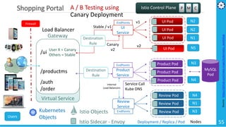 Microservices Architecture - Cloud Native Apps