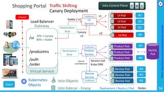 Microservices Architecture - Cloud Native Apps