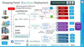 Microservices Architecture - Cloud Native Apps