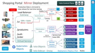 Microservices Architecture - Cloud Native Apps