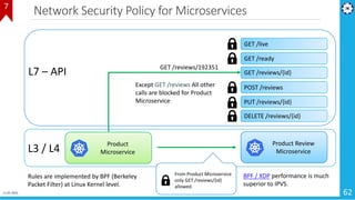 Microservices Architecture - Cloud Native Apps