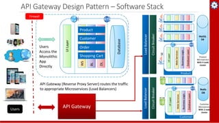 Microservices Architecture - Cloud Native Apps