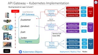 Microservices Architecture - Cloud Native Apps