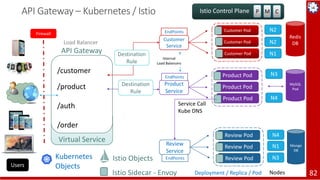 Microservices Architecture - Cloud Native Apps