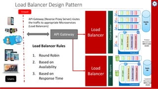 Microservices Architecture - Cloud Native Apps