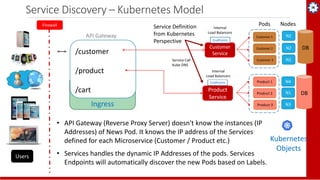 Microservices Architecture - Cloud Native Apps
