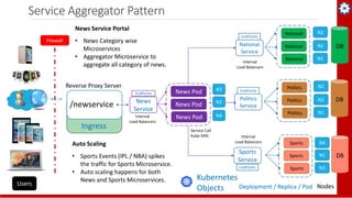 Microservices Architecture - Cloud Native Apps