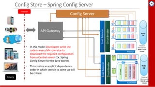 Microservices Architecture - Cloud Native Apps