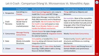 Microservices Architecture - Cloud Native Apps