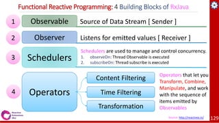 1/11/2021 129
Functional Reactive Programming: 4 Building Blocks of RxJava
Source of Data Stream [ Sender ]Observable1
Lis...