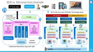 26
SOA vs. Microservices Example
Traditional Monolithic App with SOA
Micro Services with Multiple Technology Stack
Event S...