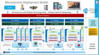 Microservices Deployment Model
Microservices with Multiple Technology Stack – Software Stack for Networking
Event Stream /...