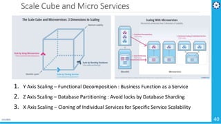 Scale Cube and Micro Services
1/11/2021 40
1. Y Axis Scaling – Functional Decomposition : Business Function as a Service
2...