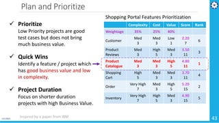 Plan and Prioritize
1/11/2021 43
Complexity Cost Value Score Rank
Weightage 35% 25% 40%
Customer
Med
3
Med
3
Low
1
2.20
7
...