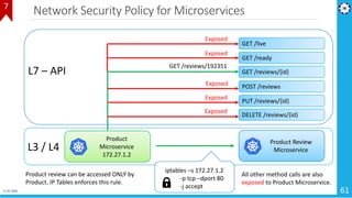 Network Security Policy for Microservices
11-01-2021 61
Product Review
Microservice
Product
Microservice
172.27.1.2
L3 / L...