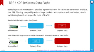 BPF / XDP (eXpress Data Path)
11-01-2021 63
Network Driver Software StackNetwork Card
BPF
Regular BPF (Berkeley Packet Fil...