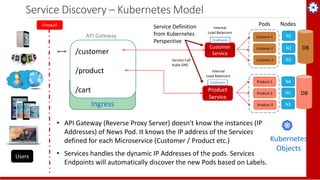 Ingress
Service Discovery – Kubernetes Model
Kubernetes
Objects
Firewall
Users
Product 1
Product 2
Product 3
Product
Servi...