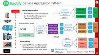 Service Aggregator Pattern
90
/artist
Reverse Proxy Server
Ingress
Deployment / Replica / Pod Nodes
Kubernetes
Objects
Fir...