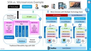 19-02-2019
10
SOA vs. Microservices Example
Traditional Monolithic App with SOA
Micro Services with Multiple Technology Stack
Event Stream
UI Layer
Web Services
Business Logic
Database Layer
Micro
Service
1
Customer
SE 8
UI Layer
Web Services
Business Logic
Database Layer
Micro
Service
3
ShoppingCart
UI Layer
Web Services
Business Logic
Database Layer
Micro
Service
2
Order
API Gateway
Load Balancer
Circuit Breaker
Service Discovery
Load Balancer
Circuit Breaker
Load Balancer
Circuit Breaker
UI Layer
Database
ShoppingCart
Order
Customer
Inventory
Enterprise Service
Bus
Messaging
REST / SOAP
HTTP
MOM
JMS
ODBC / JDBC
Translation
Web Services
XML
WSDL
Addressing
Security
Registry
Management
Producers
Shared
Database
Consumers3rd Party Apps
Smart Pipes
Lot of Business logic
resides in the Pipe
 