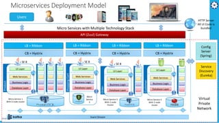 Microservices Deployment Model
Micro Services with Multiple Technology Stack
Event Stream
Users
Service
Discovery
(Eureka)
Config
Server
(Spring)
API (Zuul) Gateway
UI Layer
Web Services
Business Logic
Database Layer
Micro
Service
2
ShoppingCart
SE 8
LB = Ribbon
CB = Hystrix
LB = Ribbon
CB = Hystrix
UI Layer
Web Services
Business Logic
Database Layer
Product
SE 8
Micro Service 1
With 4 node cluster
LB = Ribbon
CB = Hystrix
UI Layer
Web Services
Business Logic
Database Layer
Order
SE 8
Micro Service 3
With 2 node
Cluster
LB = Ribbon
CB = Hystrix
UI Layer
Web Services
Business Logic
Database Layer
Customer
Micro Service 4
With 2 node
cluster
HTTP Server
All UI Code is
bundled
Virtual
Private
Network
19-02-2019 11
 
