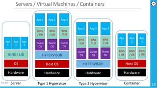 Servers / Virtual Machines / Containers
Hardware
OS
BINS / LIB
App
1
App
2
App
3
Server
Hardware
Host OS
HYPERVISOR
App 1 App 2 App 3
Guest
OS
BINS
/ LIB
Guest
OS
BINS
/ LIB
Guest
OS
BINS
/ LIB
Type 1 Hypervisor
Hardware
Host OS
App
1
App
2
App
3
BINS
/ LIB
BINS
/ LIB
BINS
/ LIB
Container
Hardware
HYPERVISOR
App 1 App 2 App 3
Guest
OS
BINS
/ LIB
Guest
OS
BINS
/ LIB
Guest
OS
BINS
/ LIB
Type 2 Hypervisor19-02-2019
19
 