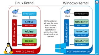 Linux Kernel
20
HOST OS (Ubuntu)
Client
Docker Daemon
Cent OS
Alpine
Debian
HostLinuxKernel
Host Kernel
Host Kernel
Host Kernel
All the containers
will have the same
Host OS Kernel
If you require a
specific Kernel
version then Host
Kernel needs to be
updated
HOST OS (Windows 10)
Client
Docker Daemon
Nano Server
Server Core
Nano Server
WindowsKernel
Host Kernel
Host Kernel
Host Kernel
Windows Kernel
 