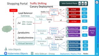 Shopping Portal
/ui
/productms
/productreview
Gateway
Virtual Service
UI Pod
UI Pod
UI Pod
UI
Service
Product Pod
Product Pod
Product Pod
Product
Service
Review Pod
Review Pod
Review Pod
Review
Service
Deployment / Replica / Pod
N1
N2
N2
MySQL
Pod
N4
N3
N1
N4
N3
NodesIstio Sidecar - Envoy
Destination
Rule
Destination
Rule
Destination
Rule
Load Balancer
Kubernetes Objects
Istio Objects
Firewall
P M CIstio Control Plane
UI Pod N5
v1
v2
Stable / v1
Canary
v210% = Canary
90% = Stable
Traffic Shifting
Canary Deployment
Service Call
Kube DNS
EndPoints
EndPoints
EndPoints
Internal
Load Balancers
26
Source:https://github.com/meta-magic/kubernetes_workshop
 
