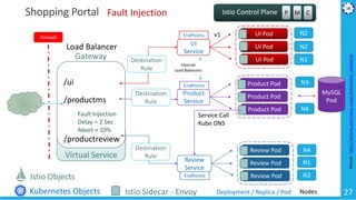 27
Shopping Portal
/ui
/productms
/productreview
Gateway
Virtual Service
UI Pod
UI Pod
UI Pod
UI
Service
Review Pod
Review Pod
Review Pod
Review
Service
Deployment / Replica / Pod
N1
N2
N2
MySQL
Pod
N4
N3
N1
N4
N3
NodesIstio Sidecar - Envoy
Destination
Rule
Destination
Rule
Destination
Rule
Load Balancer
Kubernetes Objects
Istio Objects
Firewall
P M CIstio Control Plane
v1
Fault Injection
Delay = 2 Sec
Abort = 10%
Fault Injection
Product Pod
Product Pod
Product Pod
Product
Service
Service Call
Kube DNS
EndPoints
EndPoints
EndPoints
Internal
Load Balancers
27
Source:https://github.com/meta-magic/kubernetes_workshop
 