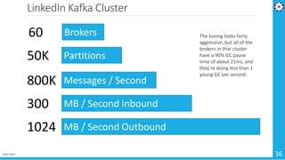 LinkedIn Kafka Cluster
19-02-2019 36
Brokers60
Partitions50K
Messages / Second800K
MB / Second inbound300
MB / Second Outbound1024
The tuning looks fairly
aggressive, but all of the
brokers in that cluster
have a 90% GC pause
time of about 21ms, and
they’re doing less than 1
young GC per second.
 
